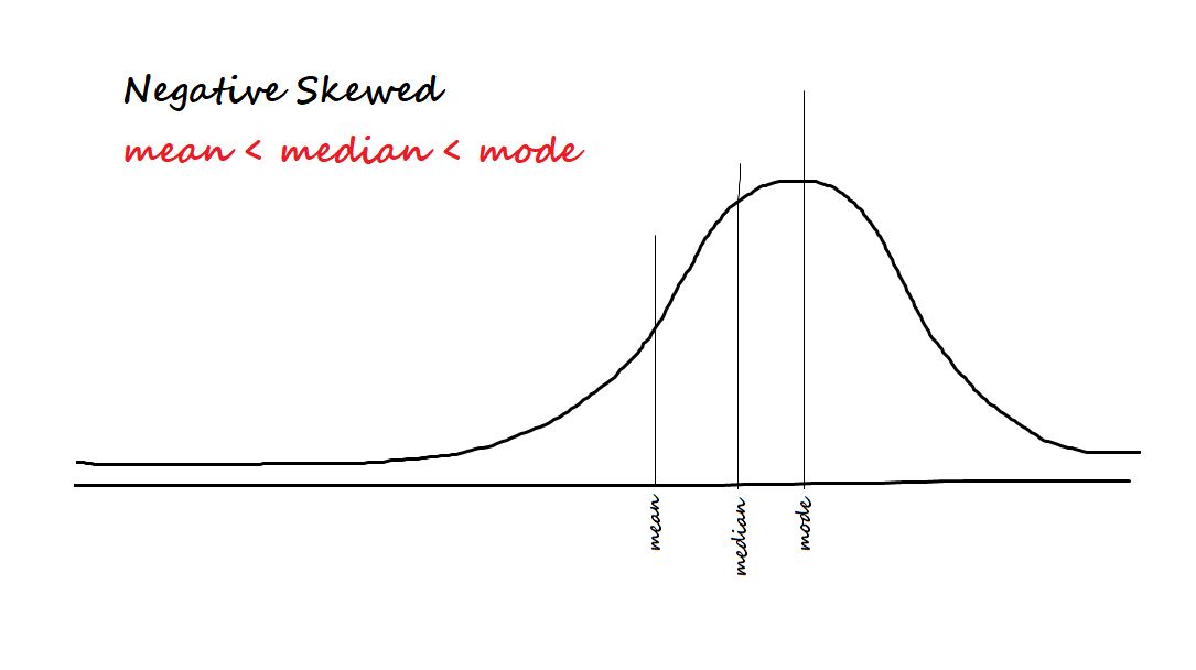 Negative Skew