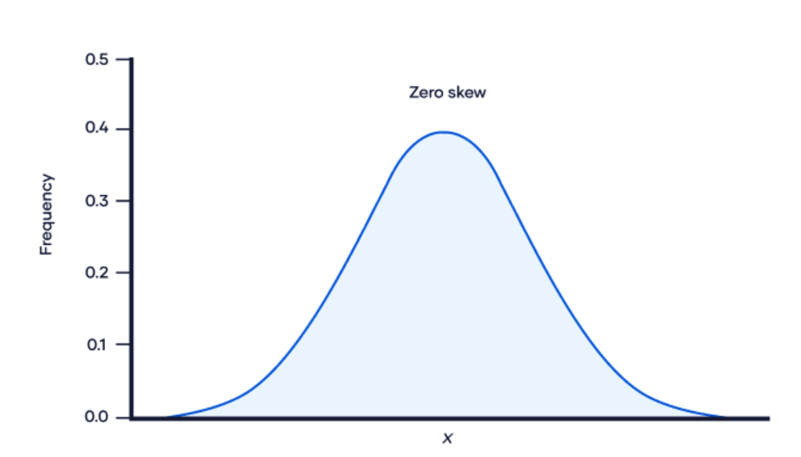 Zero Skew