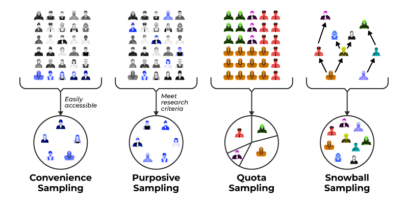 Non Probability Sampling