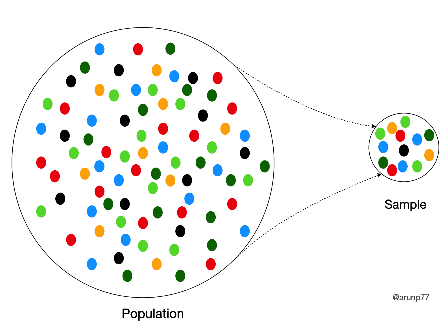Population vs Sample