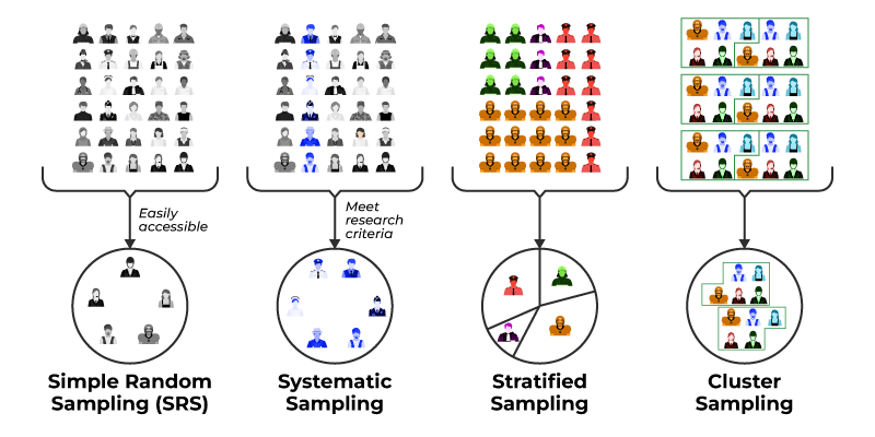 Probability Sampling Methods