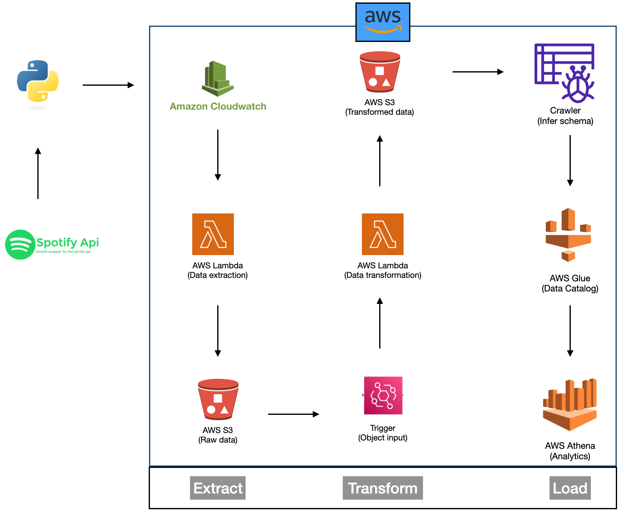 Project Architecture