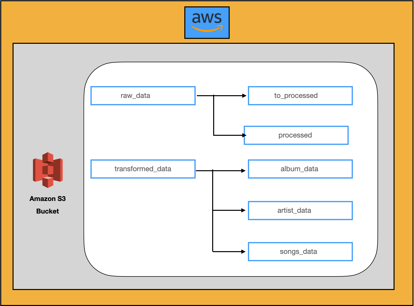 Project Architecture