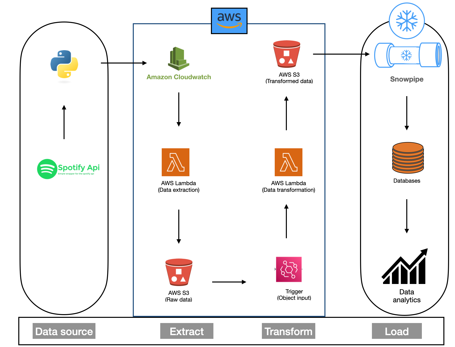 Project Architecture