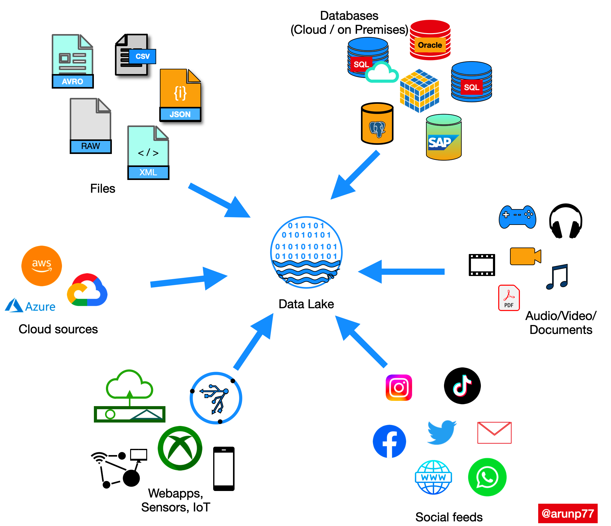 Types of data