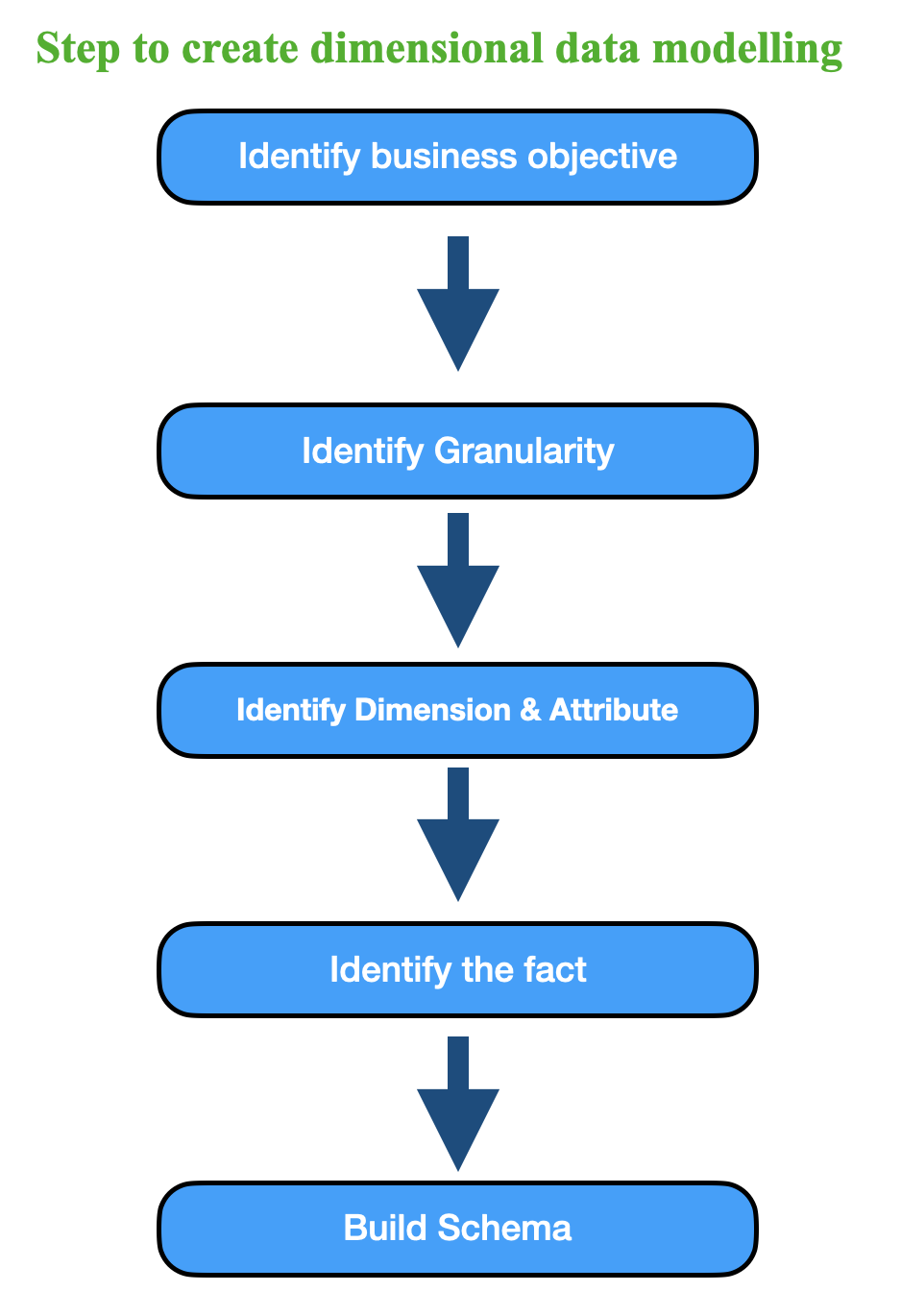 Types of data