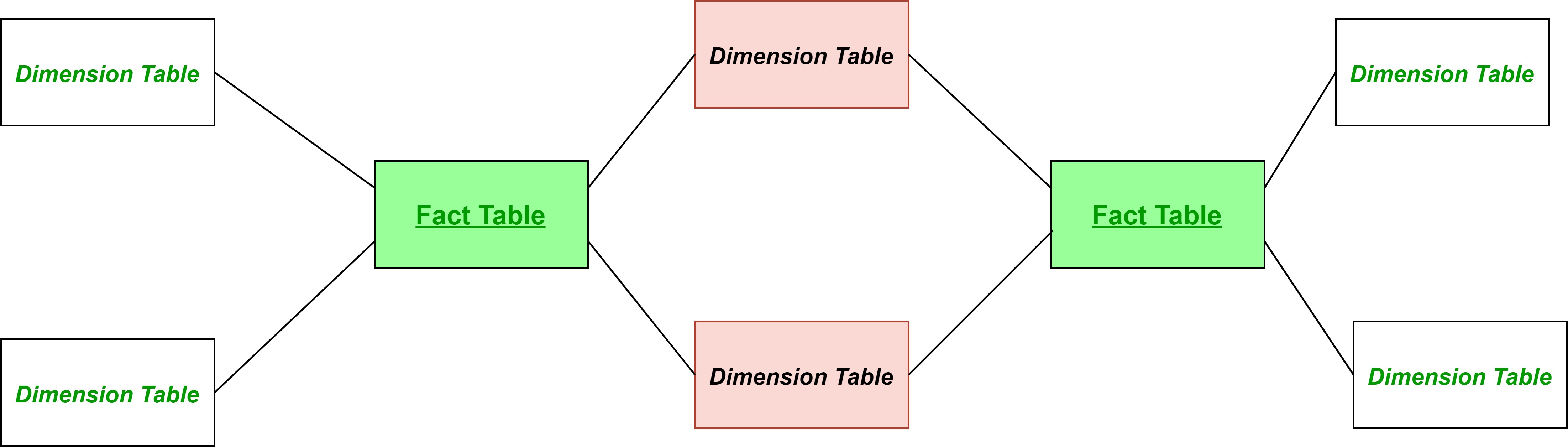 Types of data