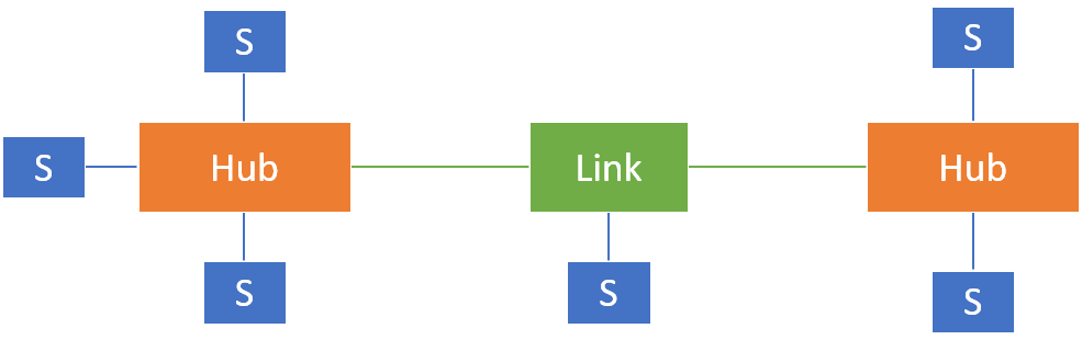 Types of data