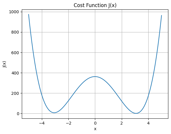 Cost function plot